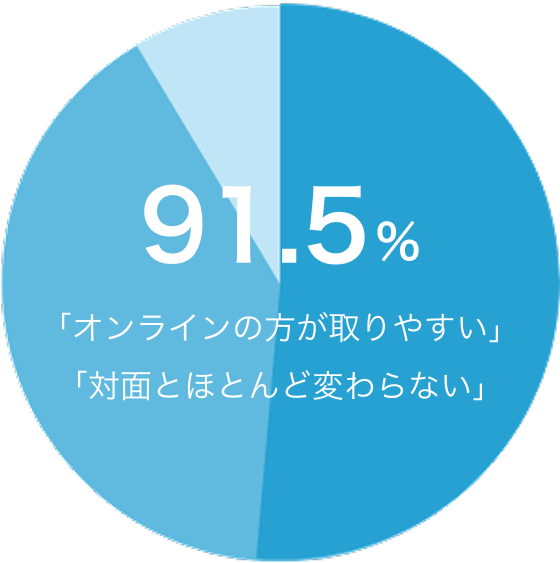 「オンラインの方が取りやすい」「対面とほとんど変わらない」が91.5%