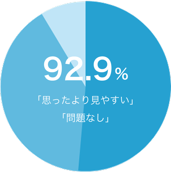 「思ったより見やすい」「問題なし」が92.9%