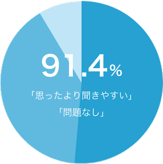 「思ったより聞きやすい」「問題なし」が91.4%